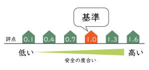 耐震診断　評点